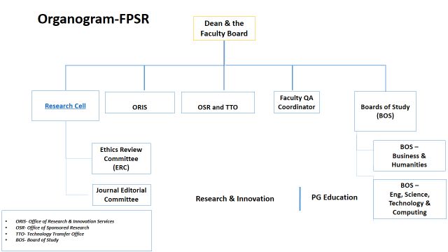 Organogram of the Faculty of Postgraduate Studies & Research (FPSR)