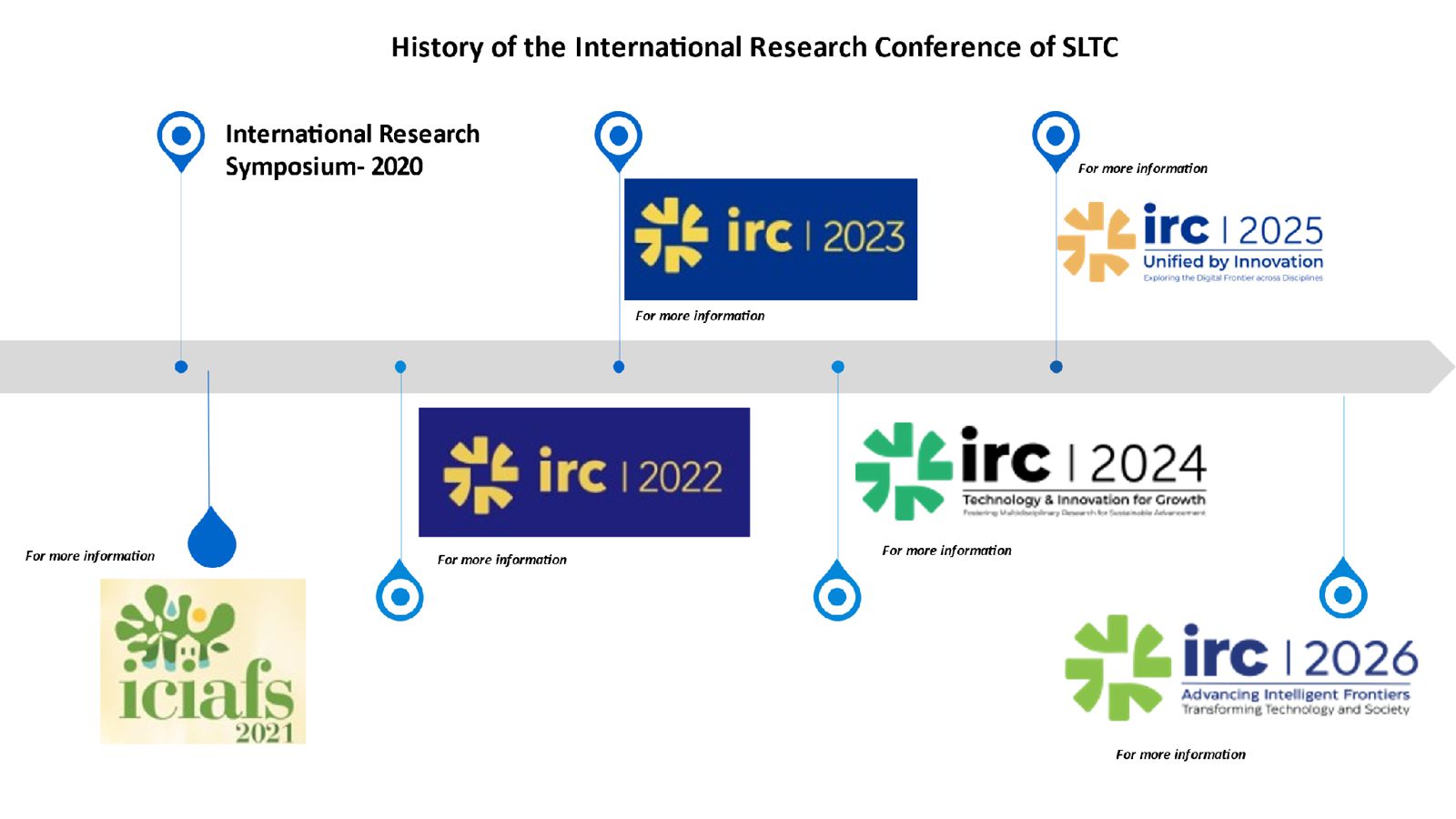 Timeline of SLTC's International Research Conference, 2020–2026