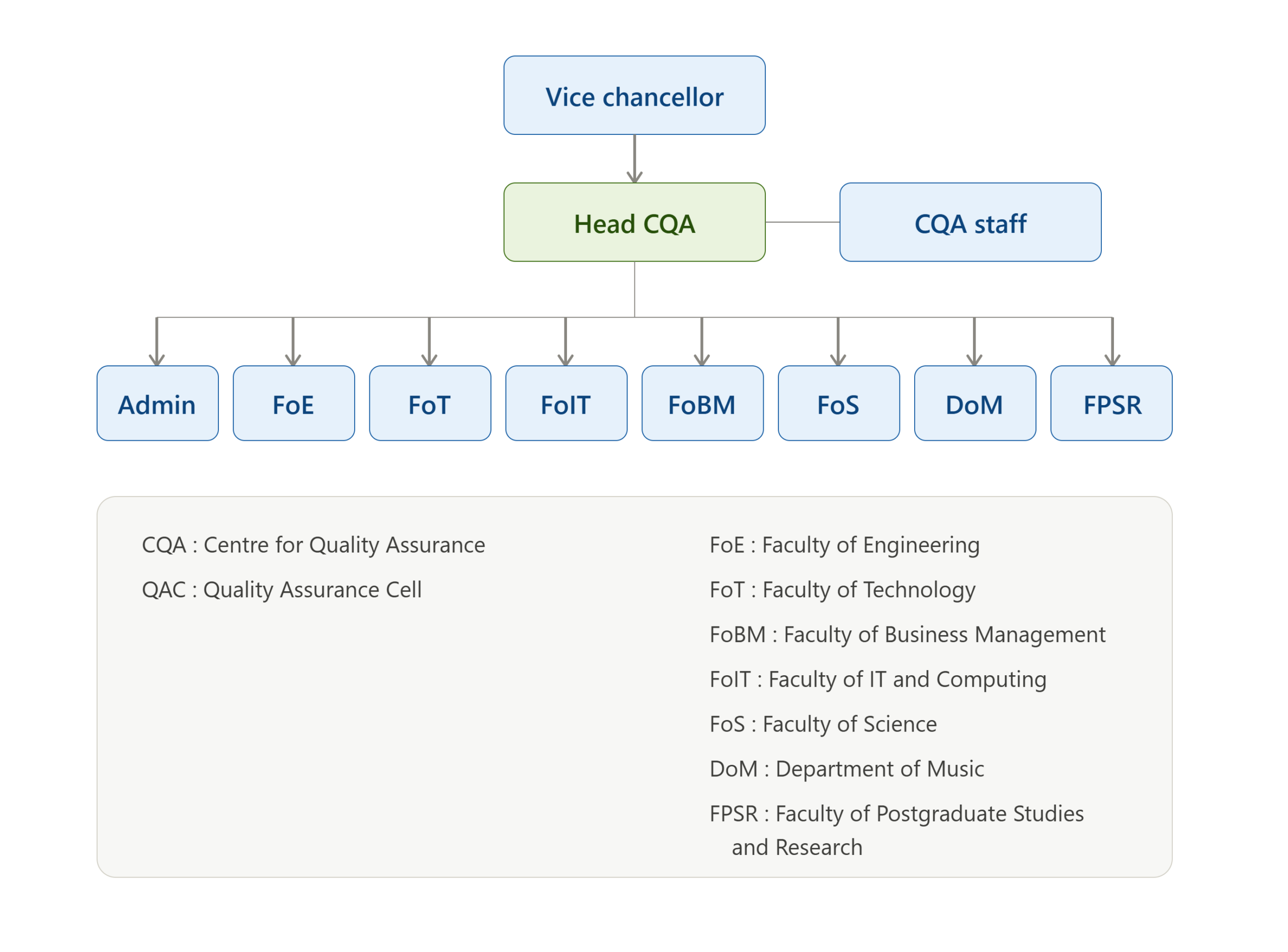 QA Organogram
